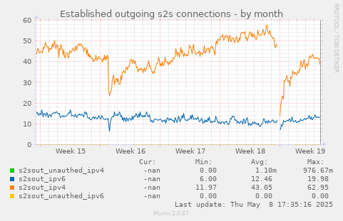 Established outgoing s2s connections