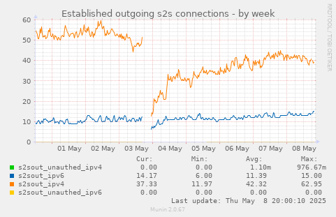 Established outgoing s2s connections