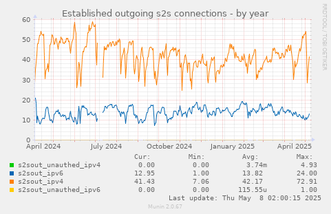 Established outgoing s2s connections