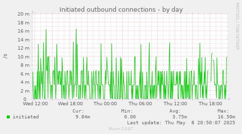 Initiated outbound connections