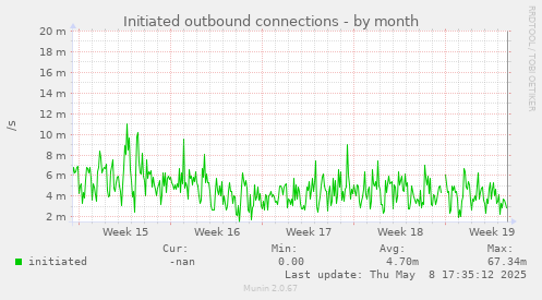 monthly graph