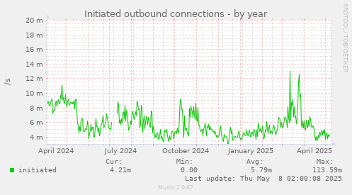 Initiated outbound connections