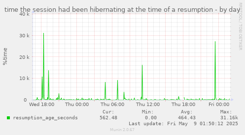 time the session had been hibernating at the time of a resumption