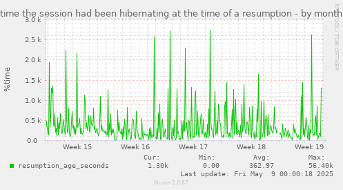 time the session had been hibernating at the time of a resumption