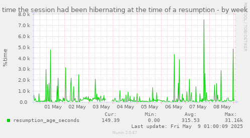 time the session had been hibernating at the time of a resumption