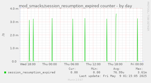 daily graph