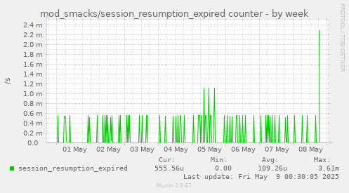 weekly graph