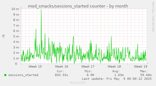 mod_smacks/sessions_started counter