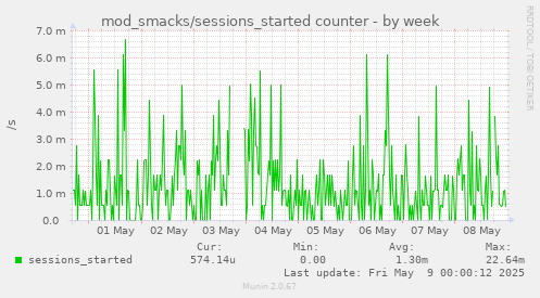 weekly graph