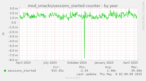 yearly graph