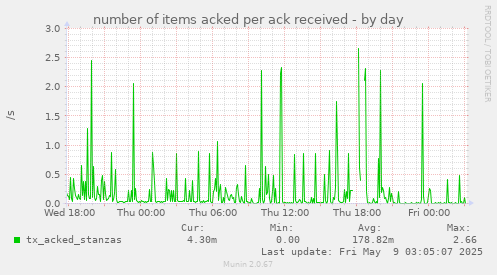 number of items acked per ack received