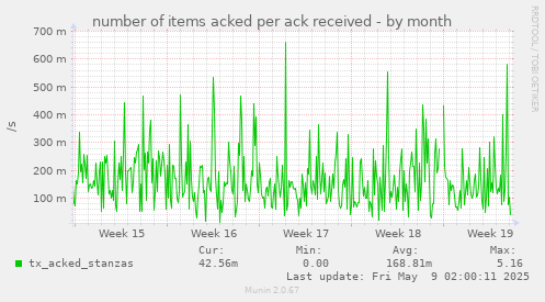 number of items acked per ack received