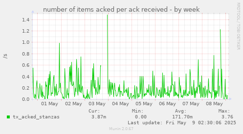 number of items acked per ack received