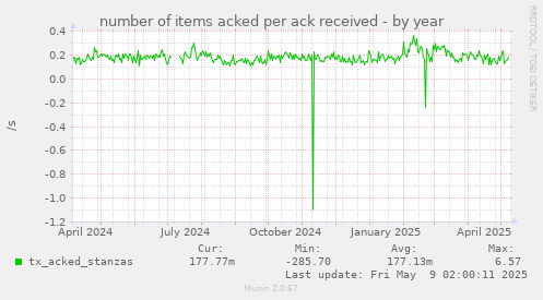 number of items acked per ack received