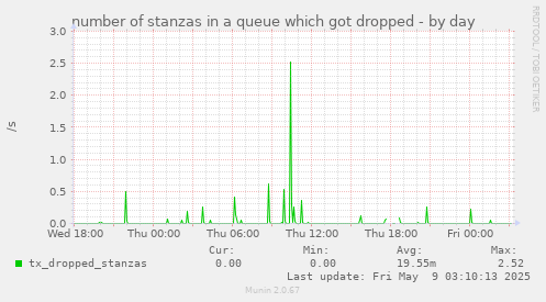 number of stanzas in a queue which got dropped