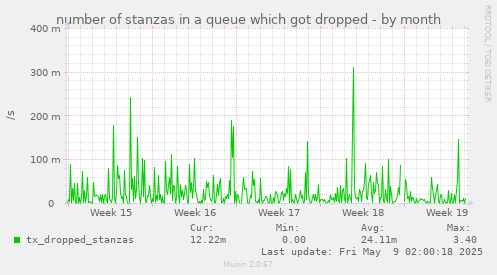 number of stanzas in a queue which got dropped