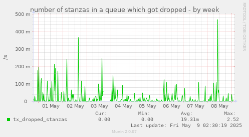 number of stanzas in a queue which got dropped