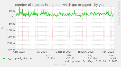 number of stanzas in a queue which got dropped