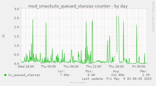 daily graph