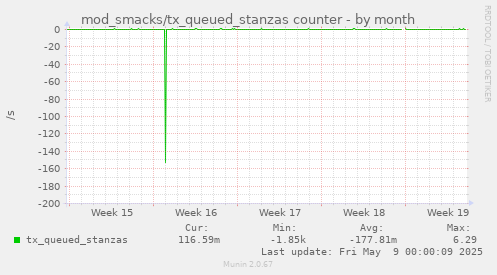 mod_smacks/tx_queued_stanzas counter