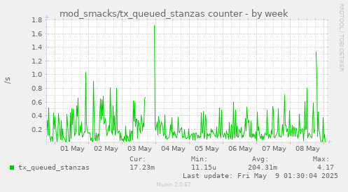 weekly graph