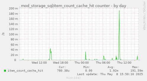 daily graph