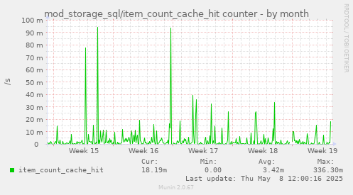 mod_storage_sql/item_count_cache_hit counter