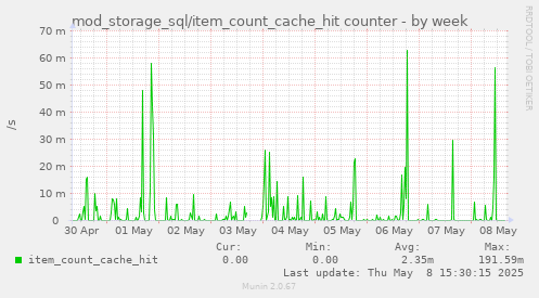 mod_storage_sql/item_count_cache_hit counter