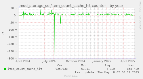 mod_storage_sql/item_count_cache_hit counter