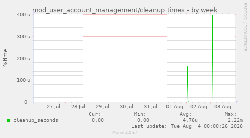 mod_user_account_management/cleanup times