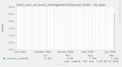 mod_user_account_management/cleanup times
