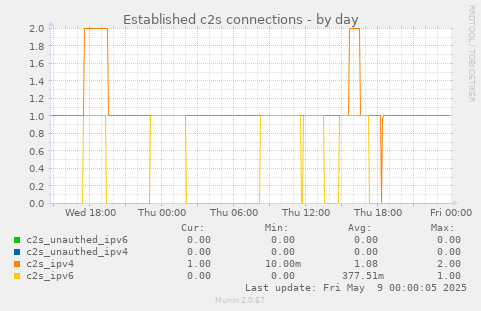 Established c2s connections
