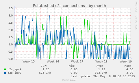 Established c2s connections