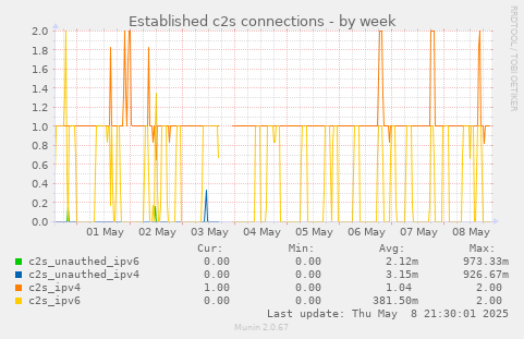 Established c2s connections