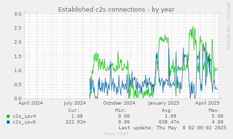 Established c2s connections