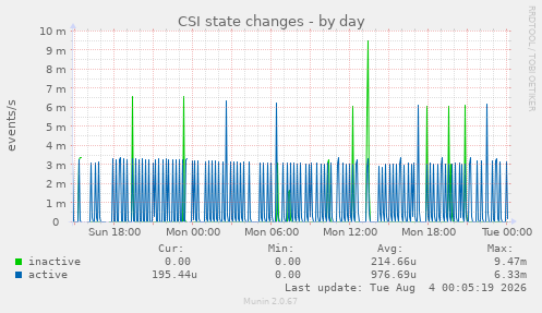 CSI state changes