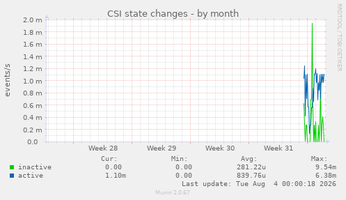 CSI state changes