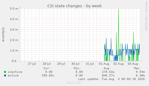 CSI state changes