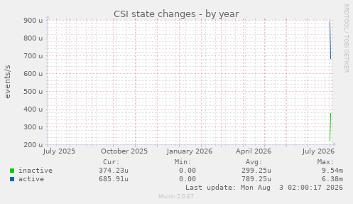 CSI state changes