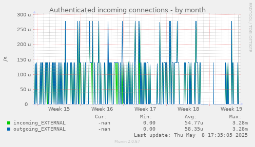 Authenticated incoming connections