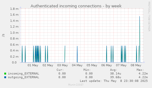 Authenticated incoming connections