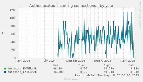 Authenticated incoming connections
