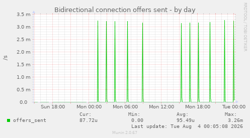 Bidirectional connection offers sent