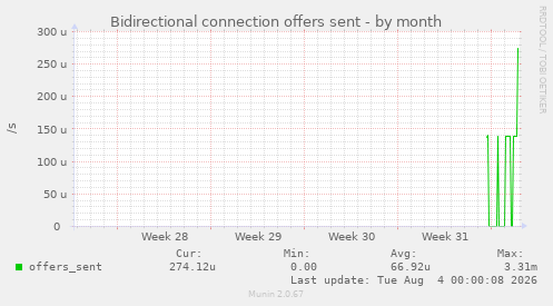 Bidirectional connection offers sent