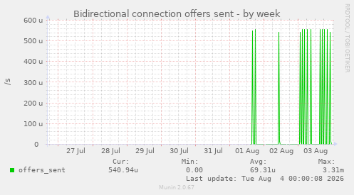 Bidirectional connection offers sent