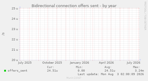 Bidirectional connection offers sent