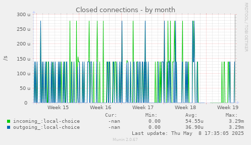 Closed connections