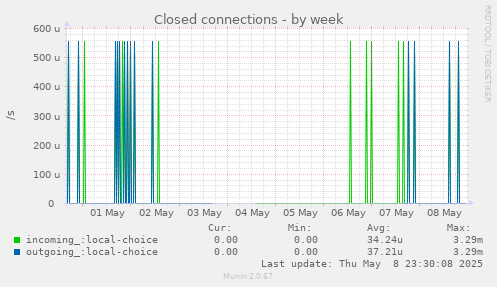 Closed connections