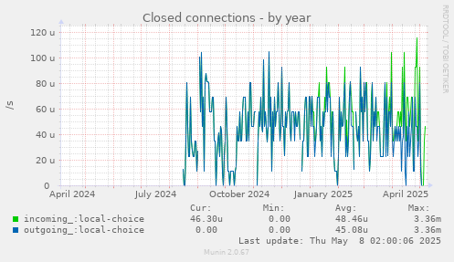Closed connections