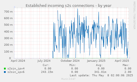 Established incoming s2s connections